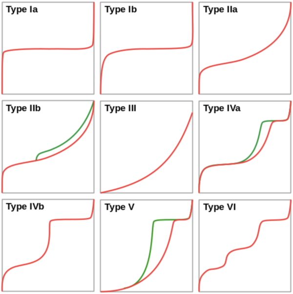 BET Analsysis (Surface Area, Pore Size / Volume / Shape)